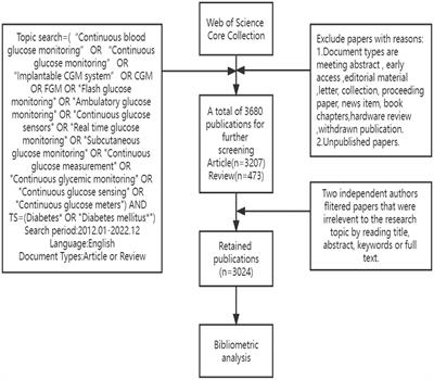 A systematic bibliometric analysis on the clinical practice of CGM in diabetes mellitus from 2012 to 2022